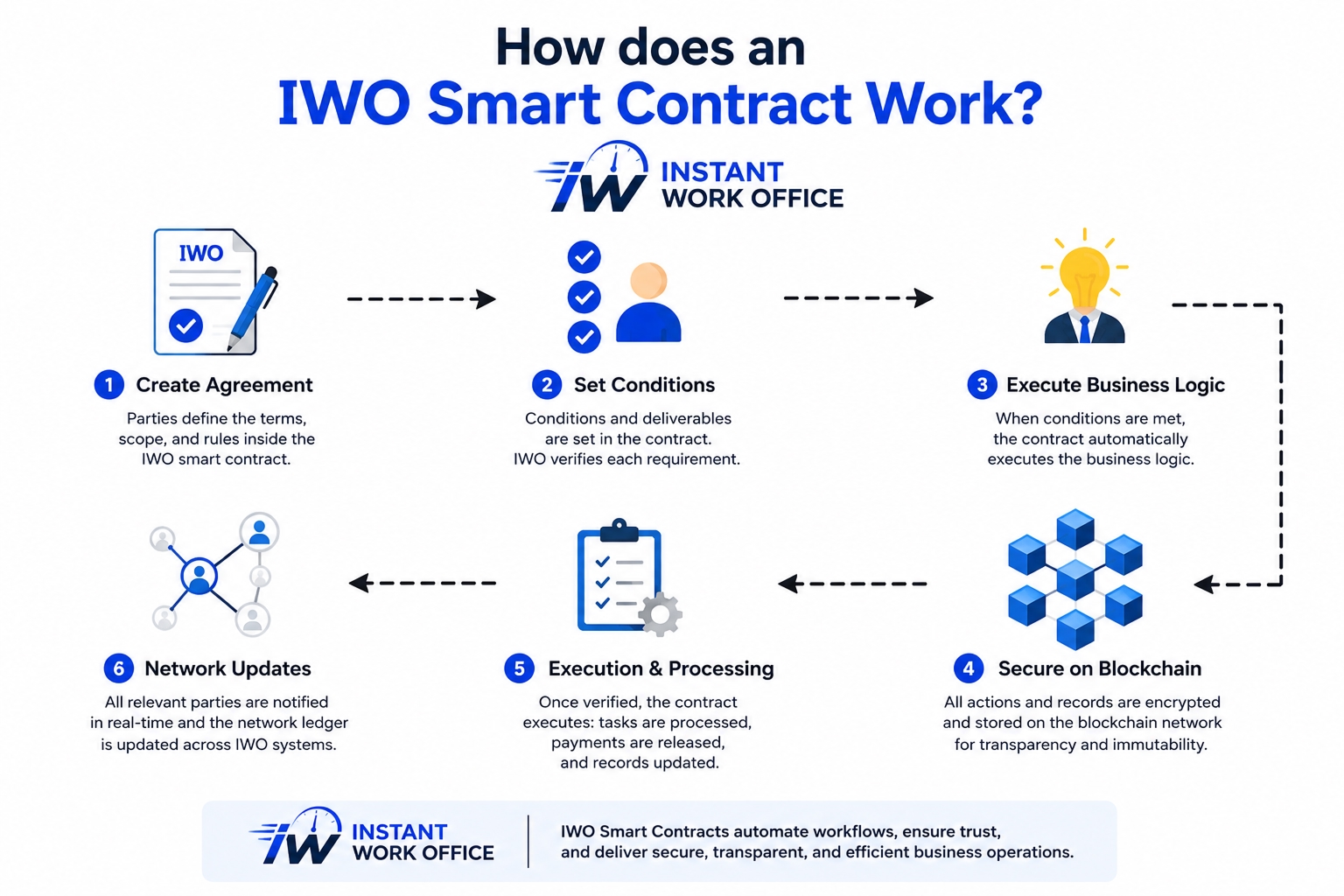 Smart contracts workflow preview